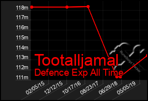 Total Graph of Tootalljamal