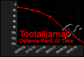 Total Graph of Tootalljamal