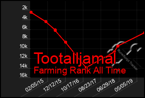 Total Graph of Tootalljamal