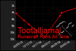 Total Graph of Tootalljamal