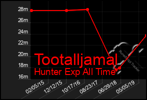 Total Graph of Tootalljamal