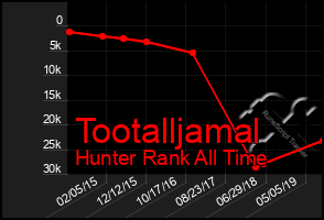 Total Graph of Tootalljamal