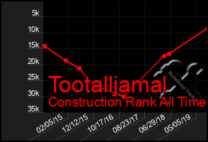 Total Graph of Tootalljamal