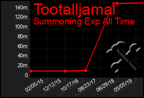 Total Graph of Tootalljamal