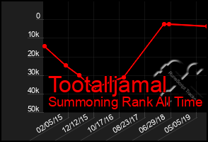 Total Graph of Tootalljamal