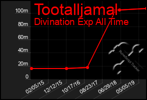 Total Graph of Tootalljamal