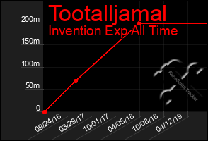 Total Graph of Tootalljamal