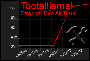 Total Graph of Tootalljamal