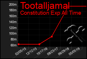 Total Graph of Tootalljamal