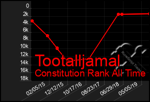 Total Graph of Tootalljamal