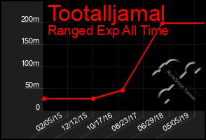 Total Graph of Tootalljamal