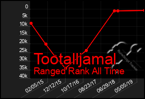 Total Graph of Tootalljamal