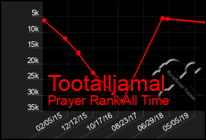 Total Graph of Tootalljamal