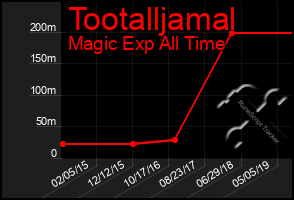 Total Graph of Tootalljamal