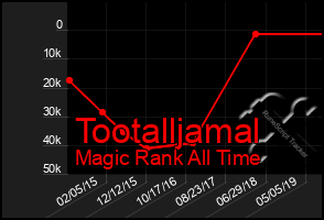 Total Graph of Tootalljamal