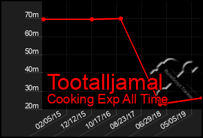 Total Graph of Tootalljamal