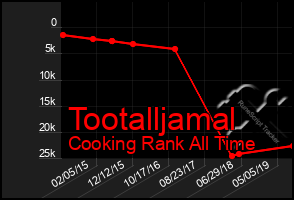 Total Graph of Tootalljamal