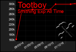 Total Graph of Tootboy