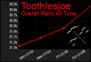 Total Graph of Toothlesjoe