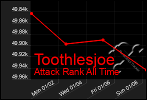 Total Graph of Toothlesjoe