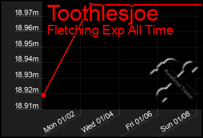 Total Graph of Toothlesjoe