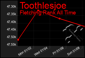 Total Graph of Toothlesjoe