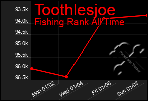 Total Graph of Toothlesjoe