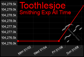 Total Graph of Toothlesjoe