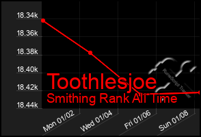 Total Graph of Toothlesjoe