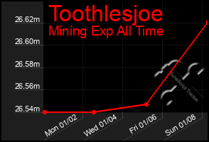 Total Graph of Toothlesjoe