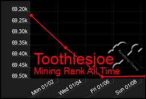 Total Graph of Toothlesjoe