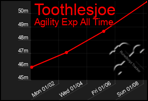 Total Graph of Toothlesjoe