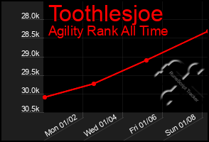 Total Graph of Toothlesjoe