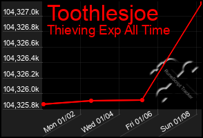 Total Graph of Toothlesjoe