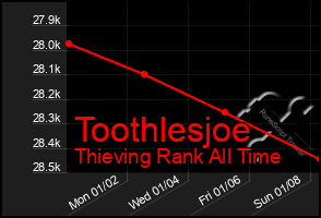 Total Graph of Toothlesjoe