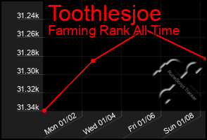 Total Graph of Toothlesjoe