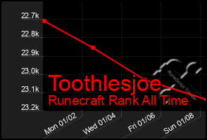 Total Graph of Toothlesjoe