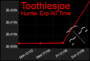 Total Graph of Toothlesjoe