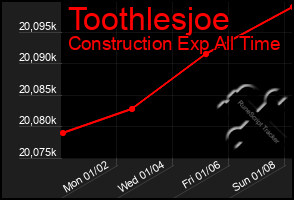 Total Graph of Toothlesjoe