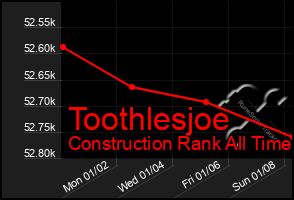 Total Graph of Toothlesjoe