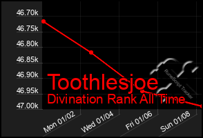 Total Graph of Toothlesjoe