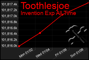 Total Graph of Toothlesjoe