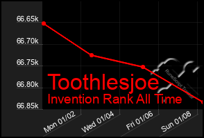 Total Graph of Toothlesjoe