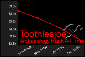 Total Graph of Toothlesjoe