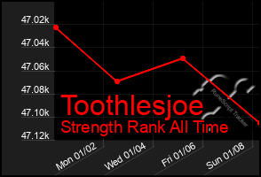 Total Graph of Toothlesjoe