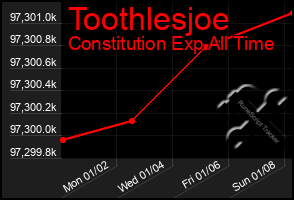 Total Graph of Toothlesjoe