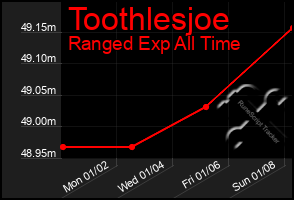 Total Graph of Toothlesjoe