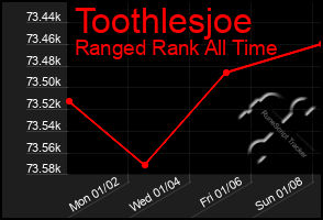 Total Graph of Toothlesjoe