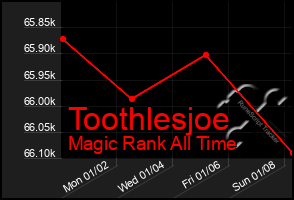 Total Graph of Toothlesjoe