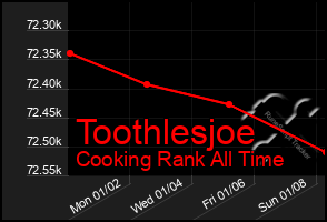 Total Graph of Toothlesjoe